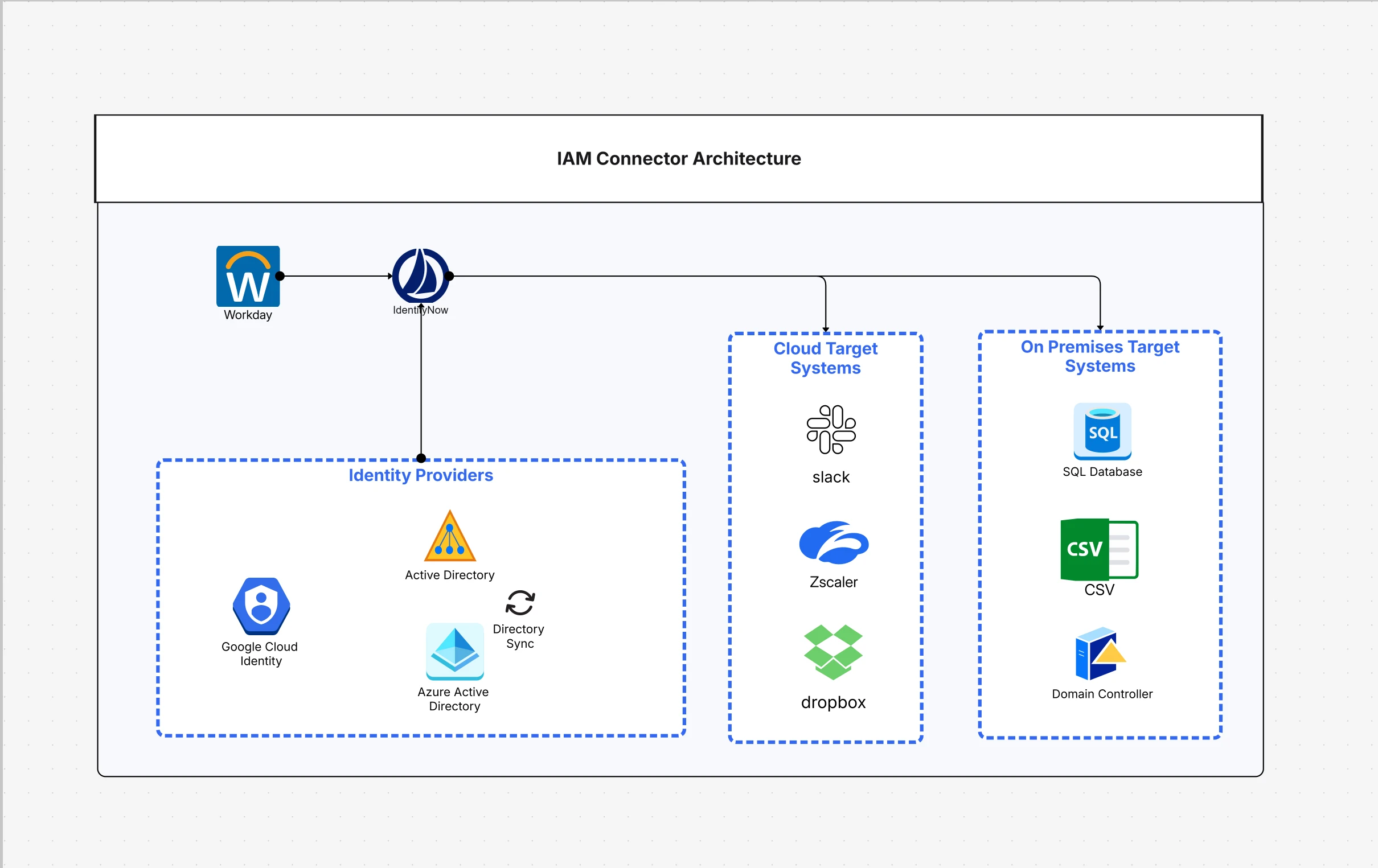 IAM Architecture in Cloud Computing Template